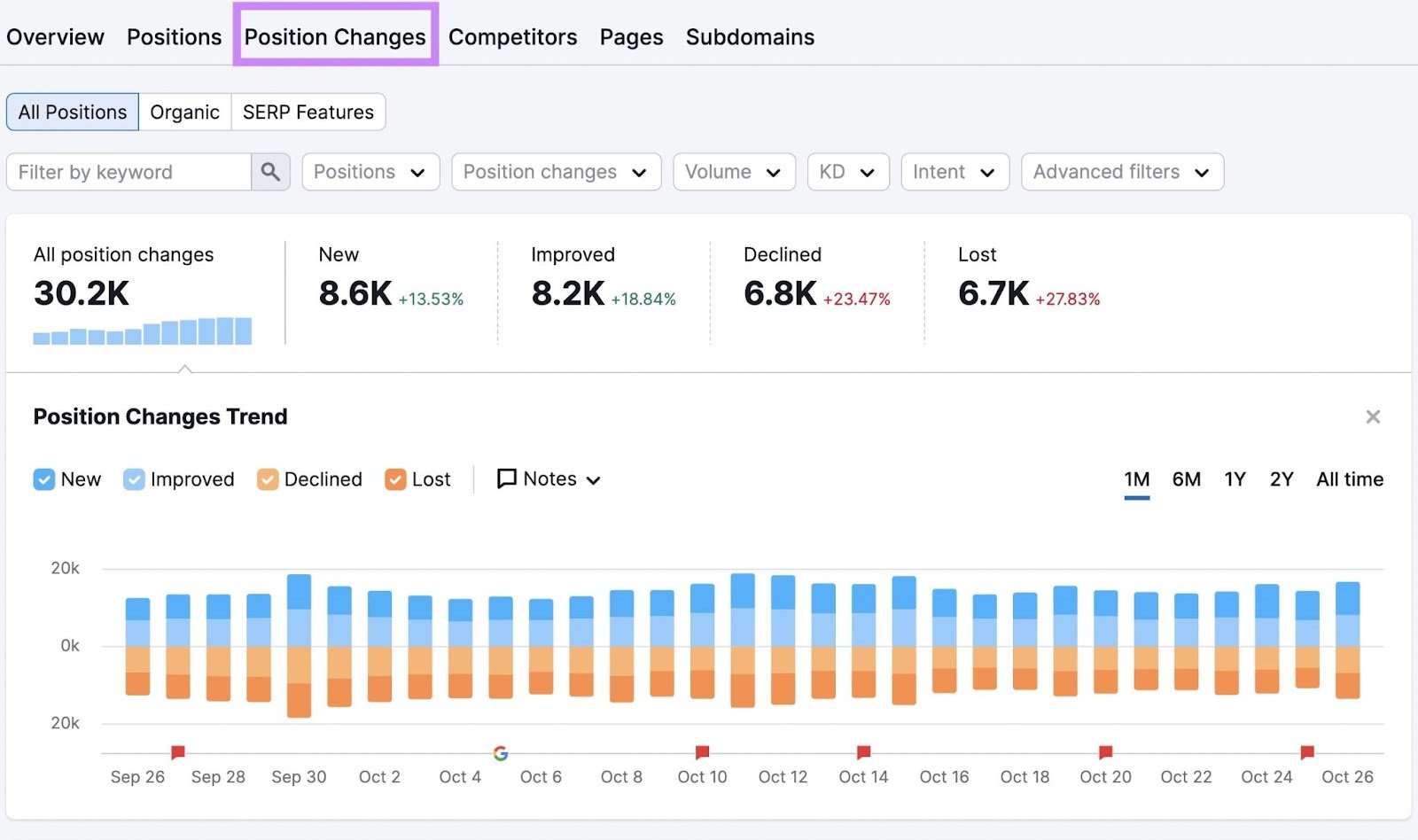 &ldquo;Position Changes" tab in Organic Rankings tool