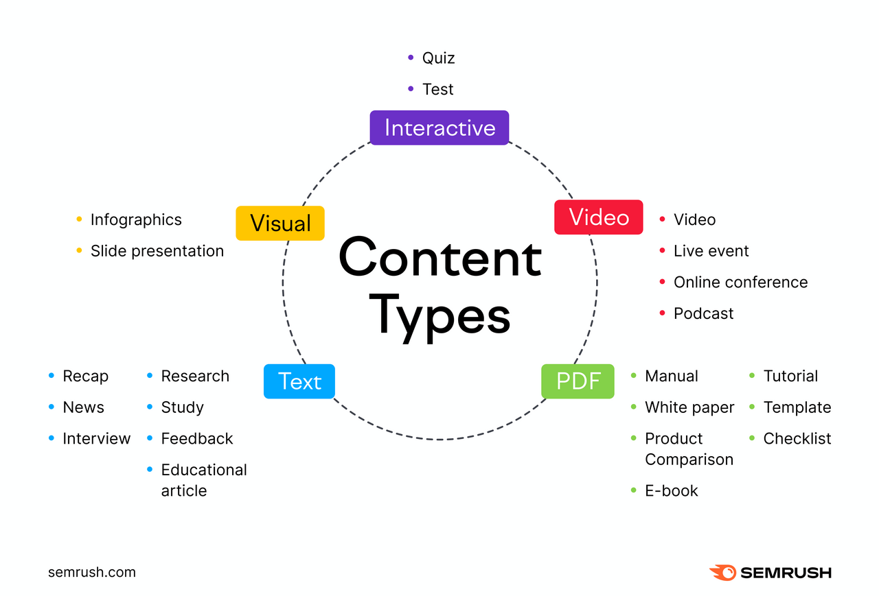 Different types of content organized into five major categories &mdash; interactive, visual, text, video, and PDF.