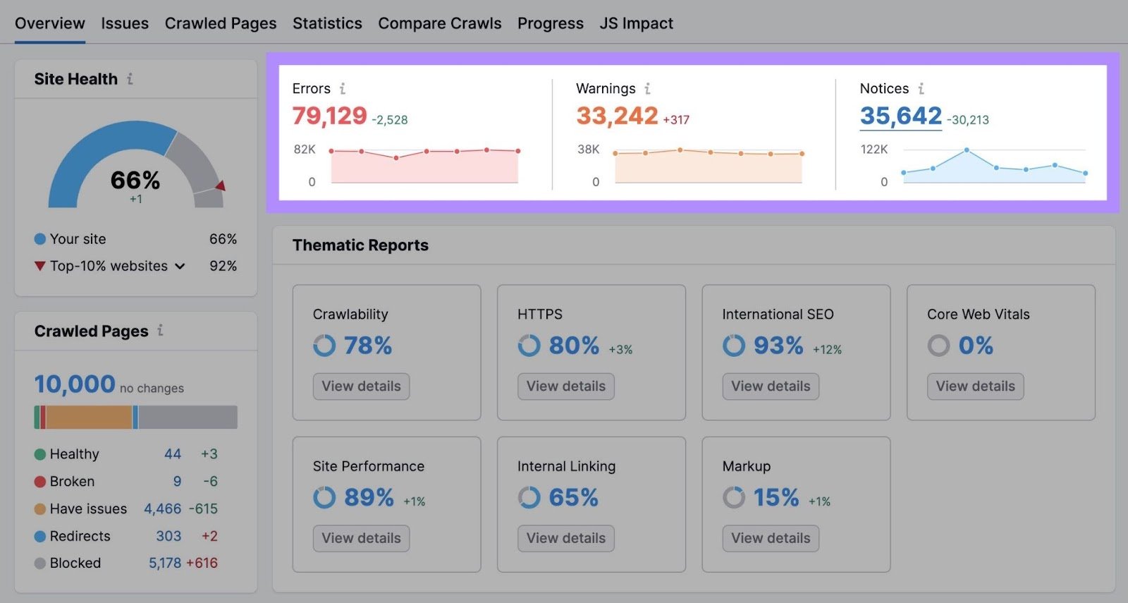 &ldquo;Errors,&rdquo; &ldquo;Warnings,&rdquo; and &ldquo;Notices" highlighted in Site Audit dashboard