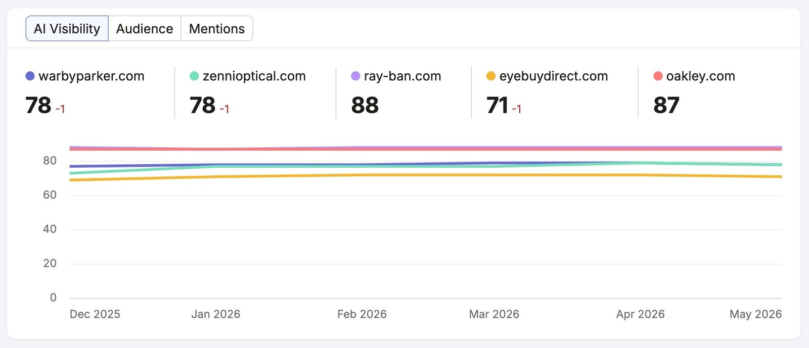 The Competitor Research report showing how a brand performs over time on visibility, audience & mentions compared to rivals.
