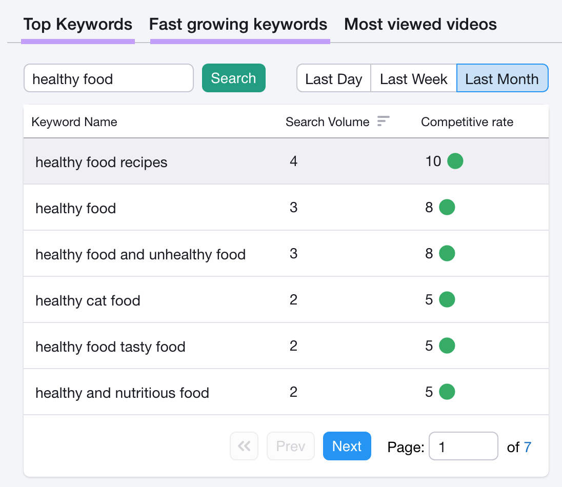 &ldquo;Top Keywords&rdquo; and &ldquo;Fast growing keywords" tabs highlighted