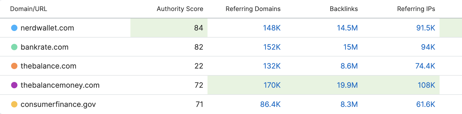 a table in the &ldquo;Overview&rdquo; tab with columns showing backlinks, referring domains, referring IPs and authority scores