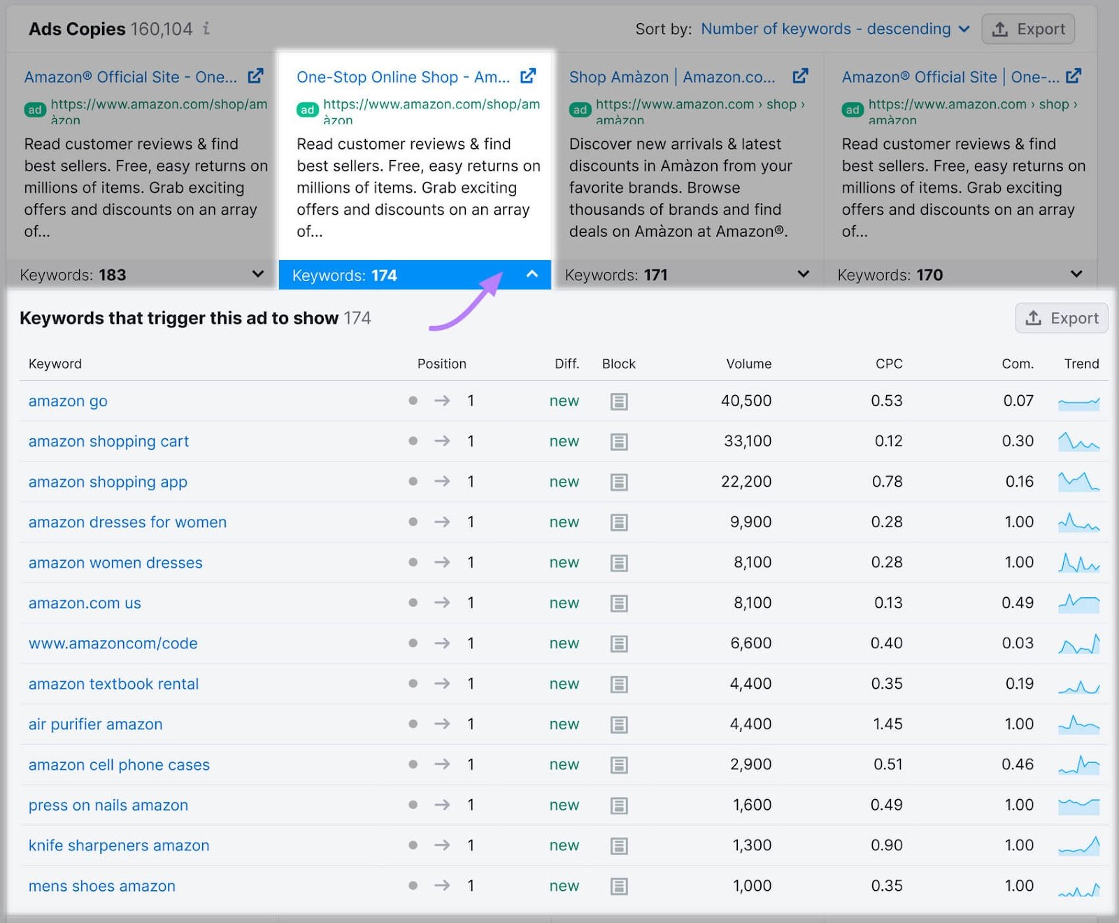 A table showing keywords that triggered the ad&rsquo;s SERP appearance for a given ad