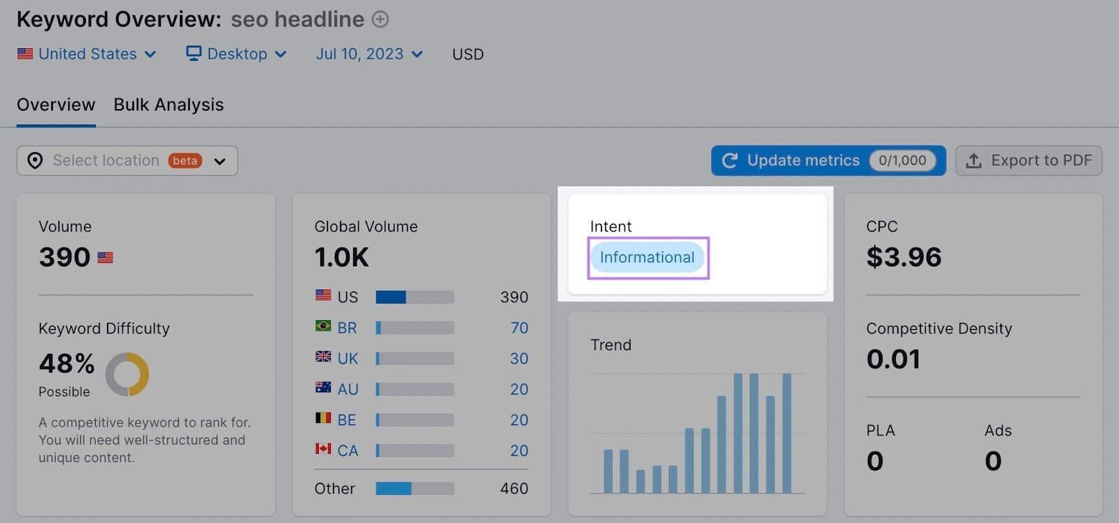"seo headline" shows informational intent in &ldquo;Keyword Overview&rdquo; report