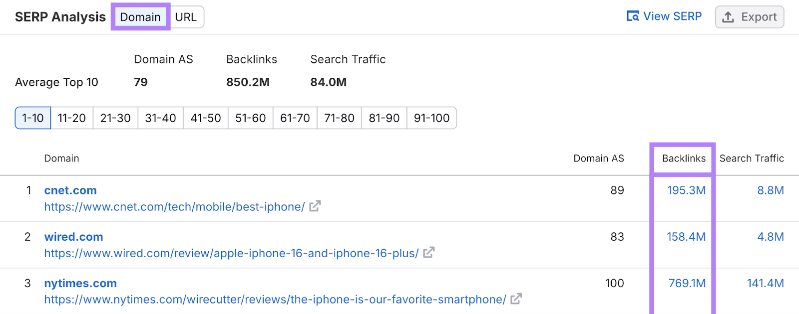 SERP Analysis report showing the top-ranking domains for &ldquo;iphone reviews&rdquo; receiving millions of backlinks.