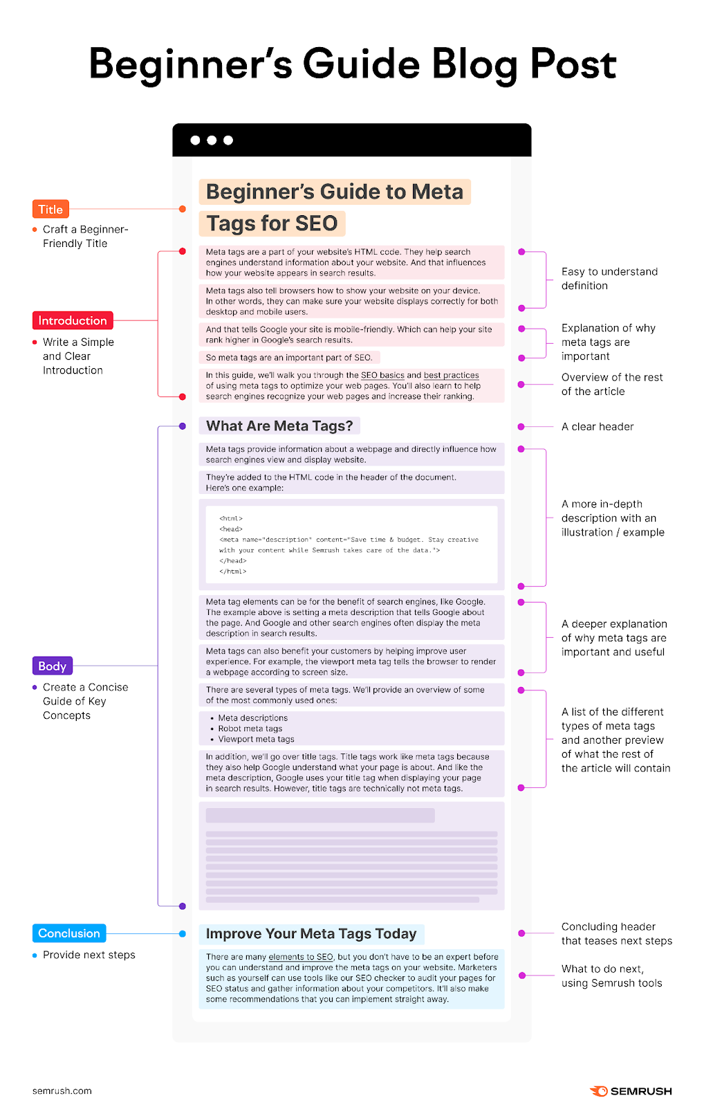 An infographic laying out "Beginner&rsquo;s Guide Blog Post"