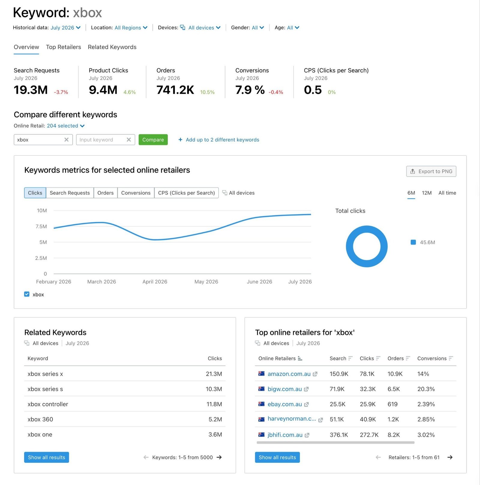 Ecommerce Keyword Analytics report showing data like search requests, clicks, orders, conversions and related keywords.
