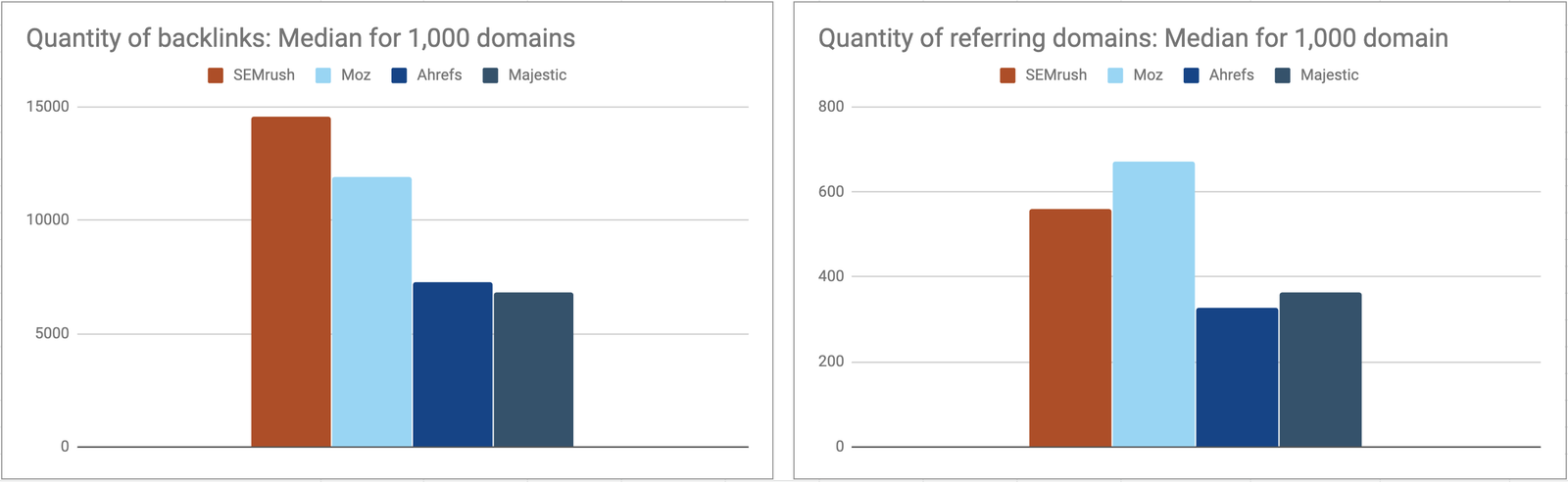 SEMrush / Moz comparison