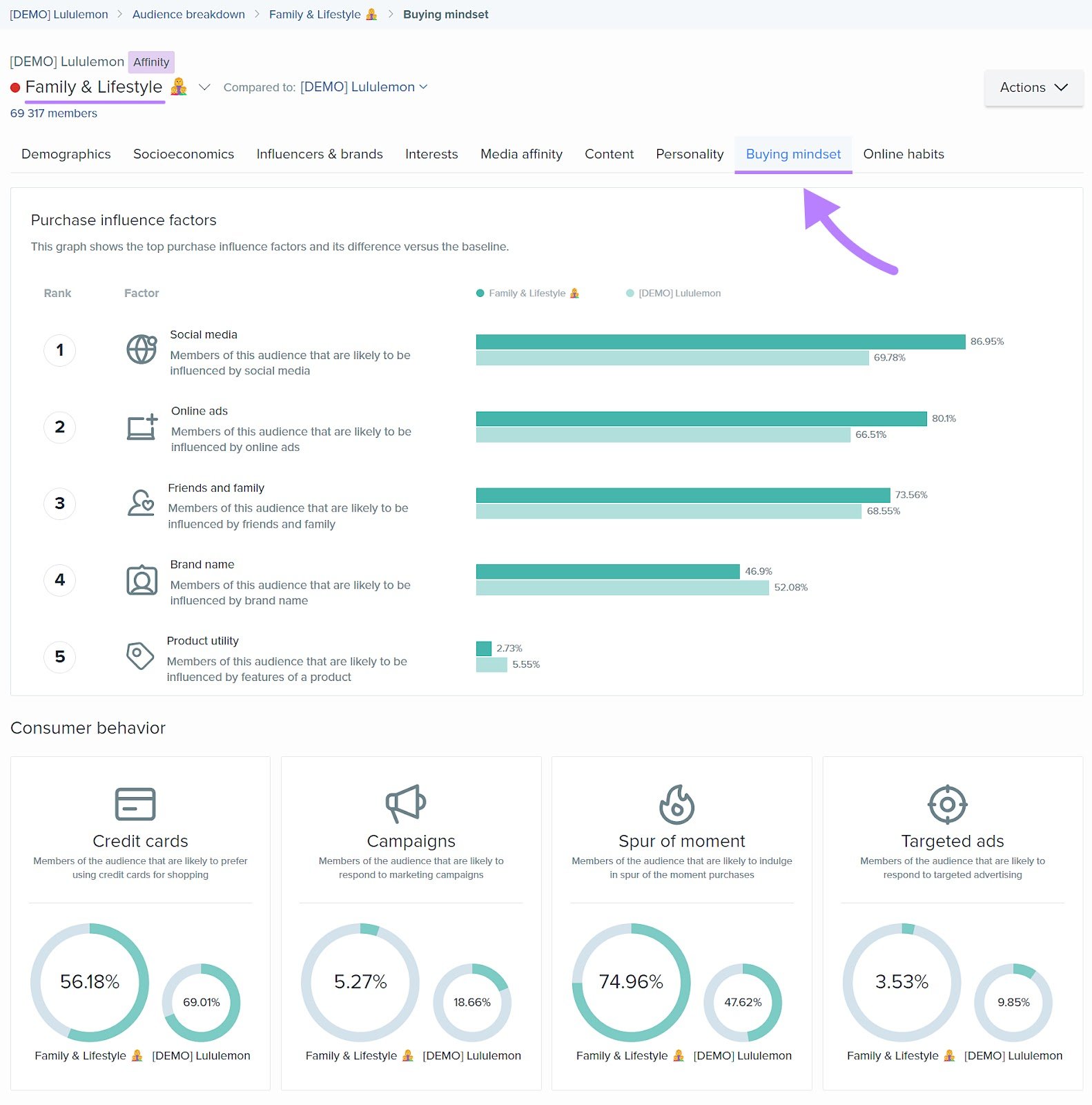 &ldquo;Buying mindset&rdquo; dashboard for Lululemon&rsquo;s &ldquo;Family & Lifestyle&rdquo; segment in Audience Intelligence app