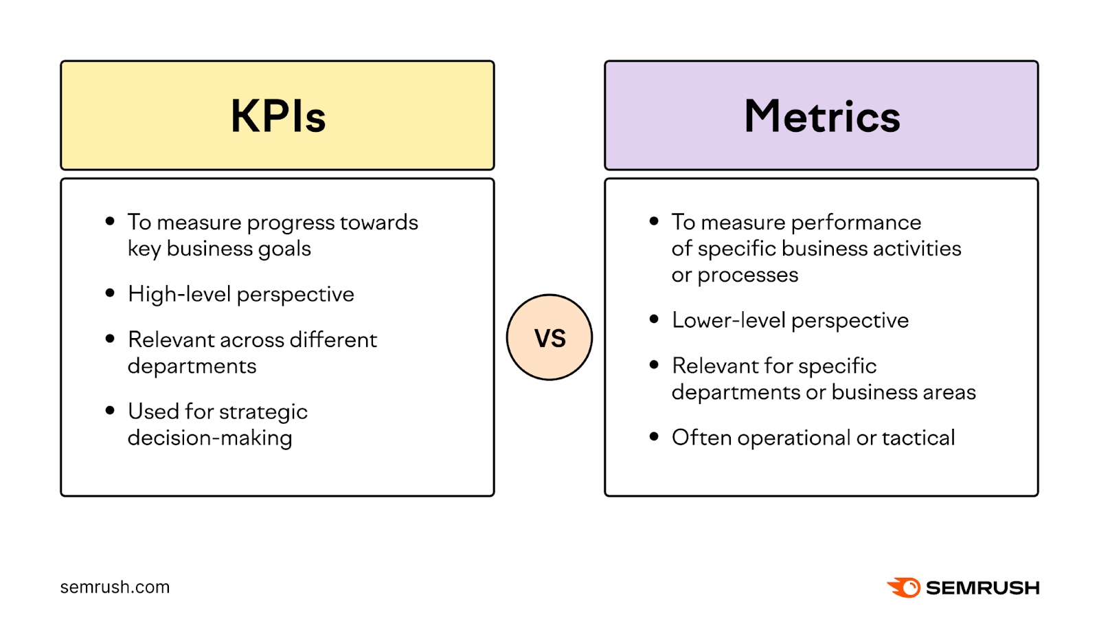 KPIs vs metrics explained