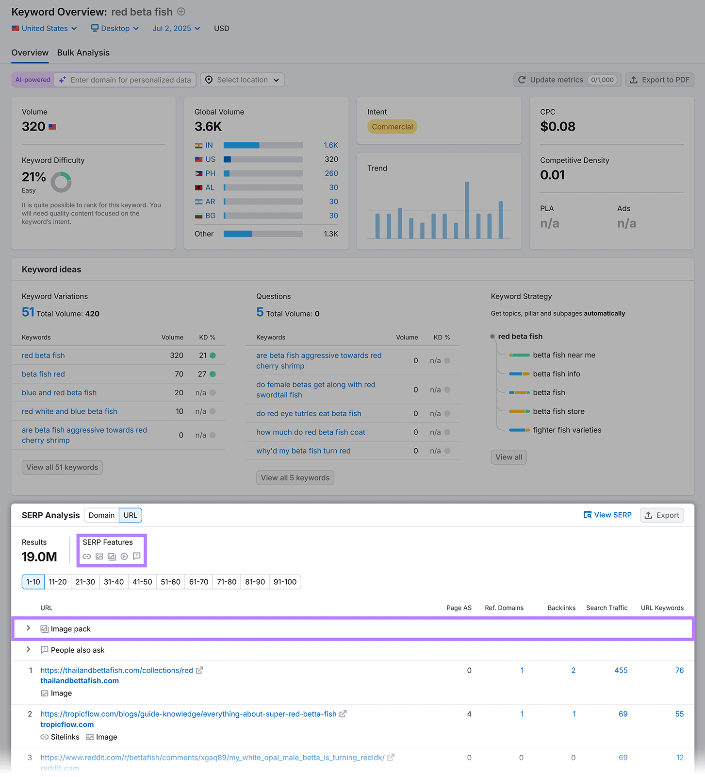 Keyword Overview report for &lsquo;red beta fish&rsquo; showing search volume and SERP features
