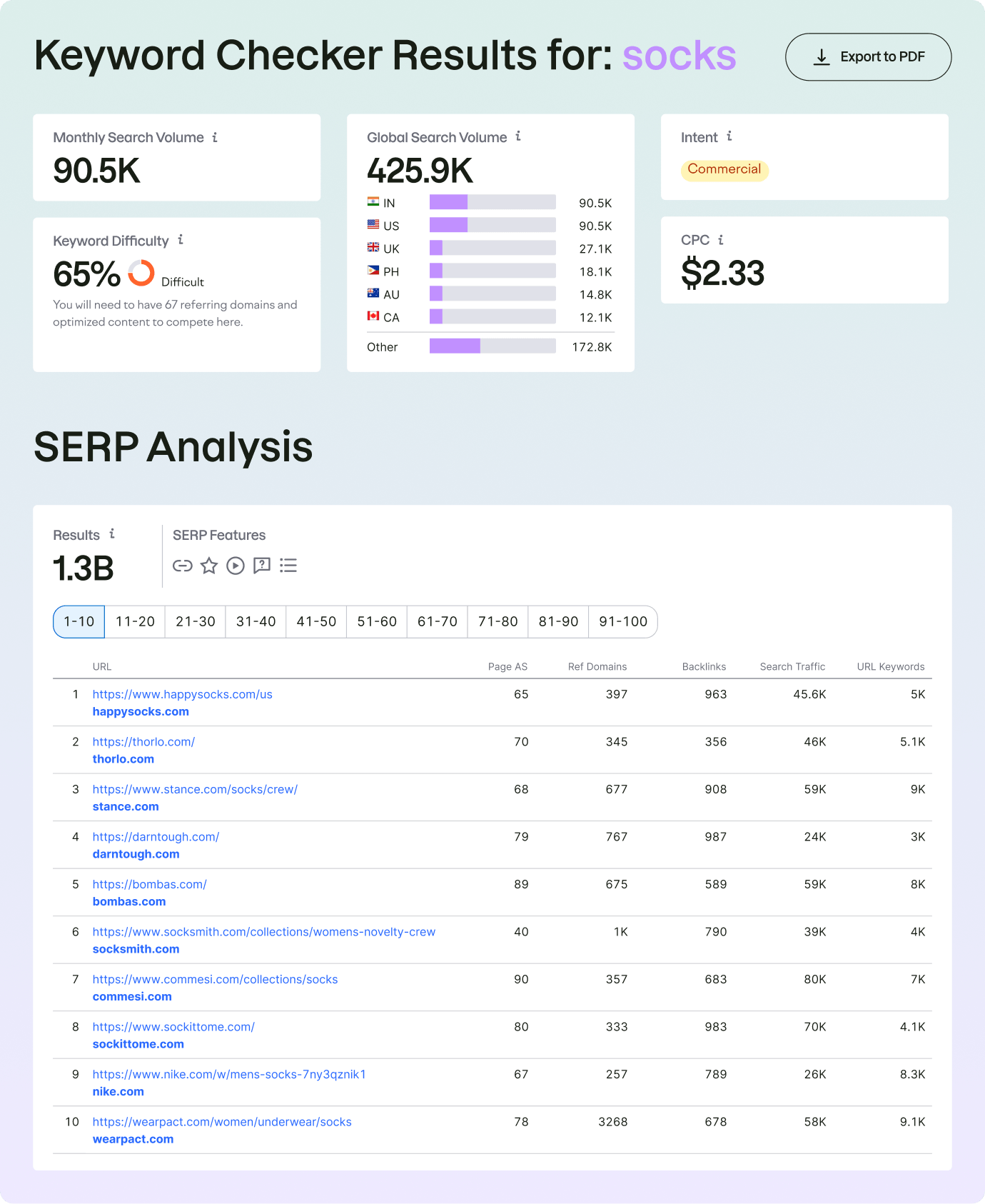 What Data Does the Keyword Checker Provide?