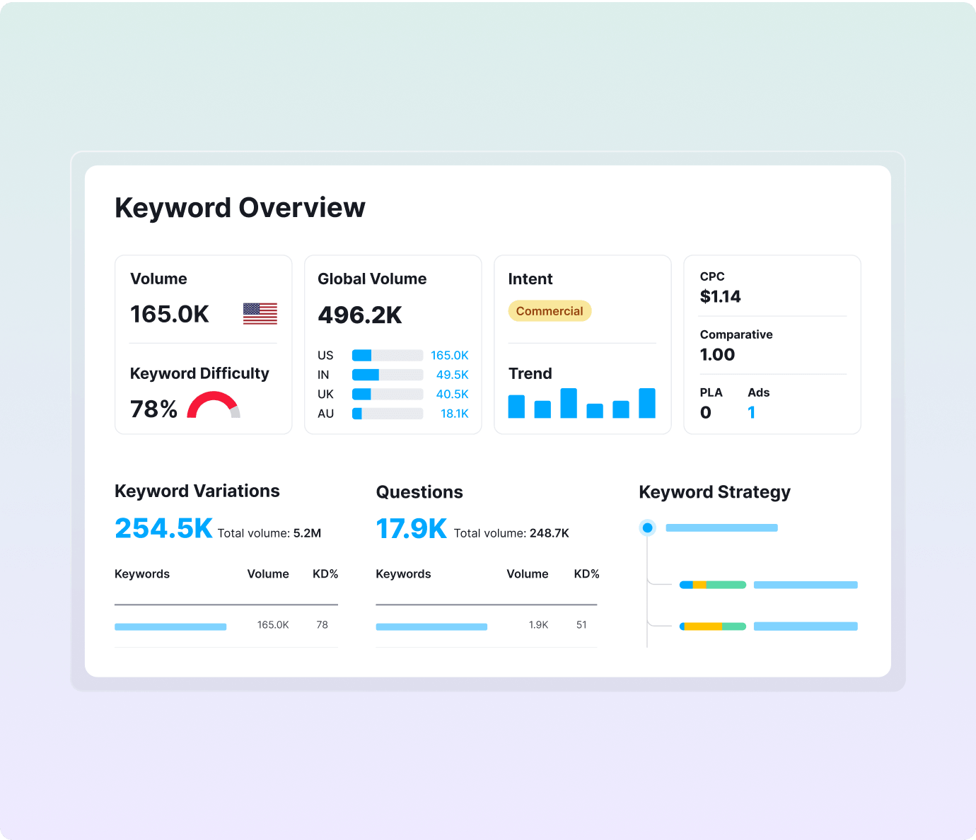 Why Trust Semrush's Keyword Difficulty Data?