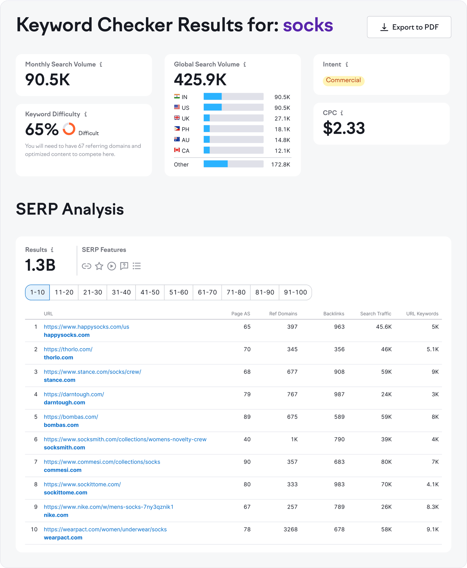 What Data Does the Keyword Checker Provide?