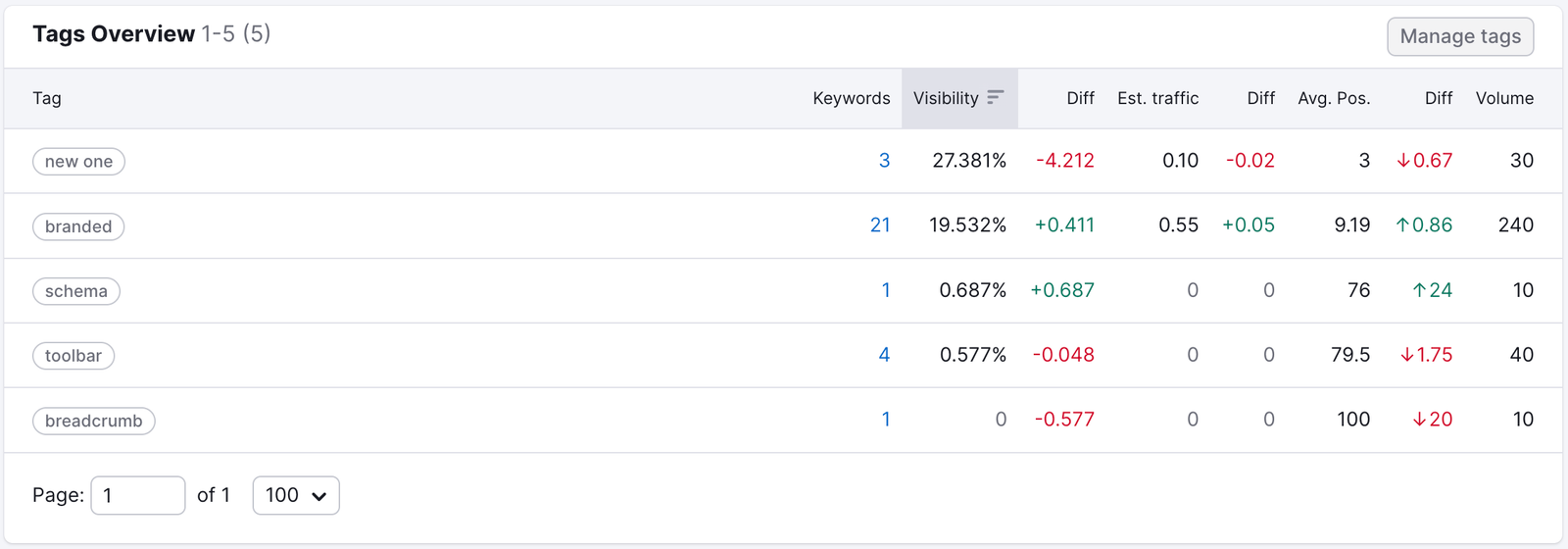  Tags Overview table showing a breakdown of each tag&rsquo;s performance. Metrics include: number of keywords, visibility, estimated traffic, average position, volume. 