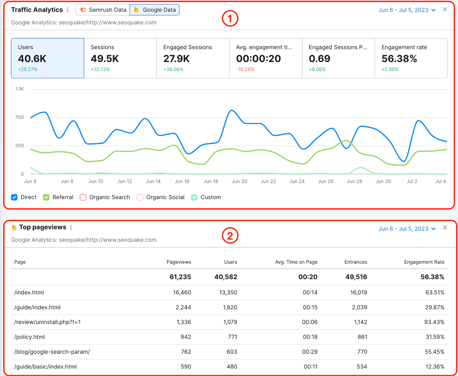 An example of a Google Analytics widget in the Traffic Analytics section in SEO Dashboard.