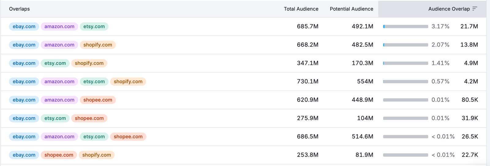 The Audience Overlap Dashboard image 5