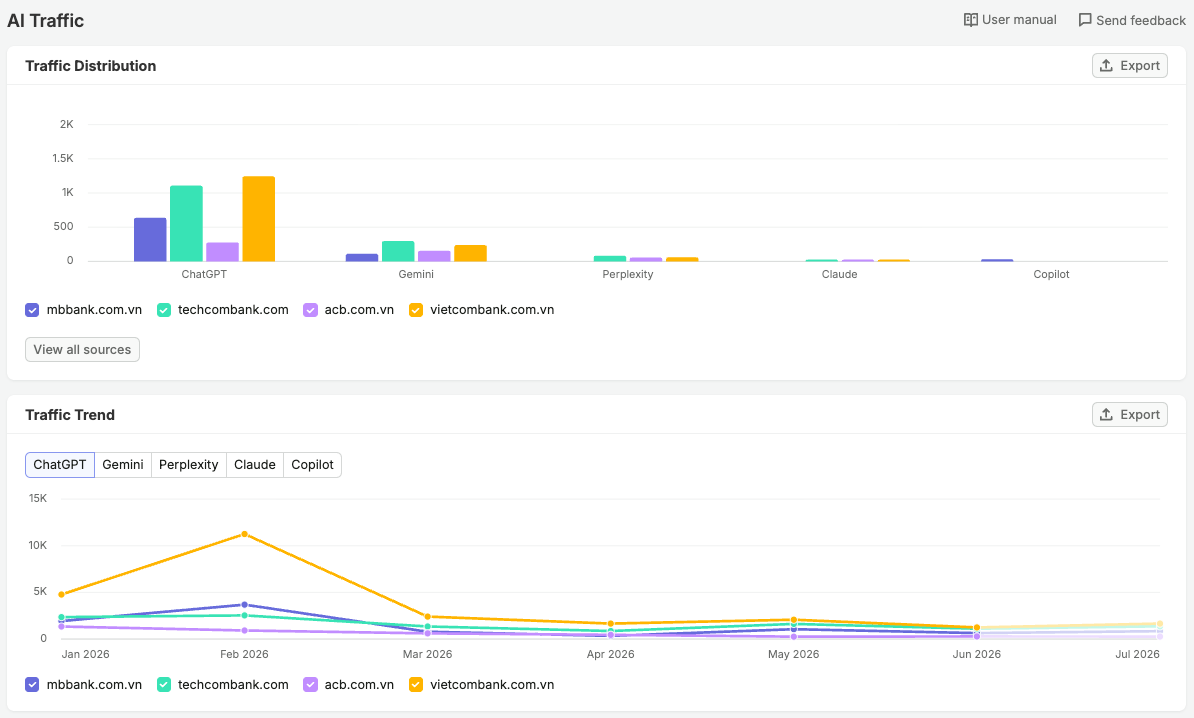 Getting Started with Semrush Traffic & Market image 8